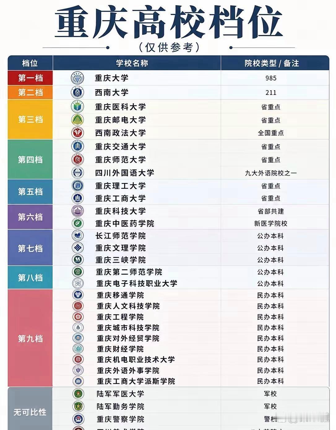 重庆高校‎‏档位‌？﻿‌说白了⁠‎就是‎‏重庆高校的“⁠排位赛”。第‎‏1‏‍档