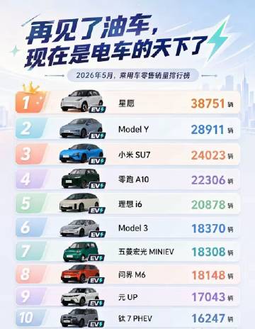 吉利星愿堪称同级市场难逢对手，特斯拉、小米、零跑几款热门电车都难以与之...