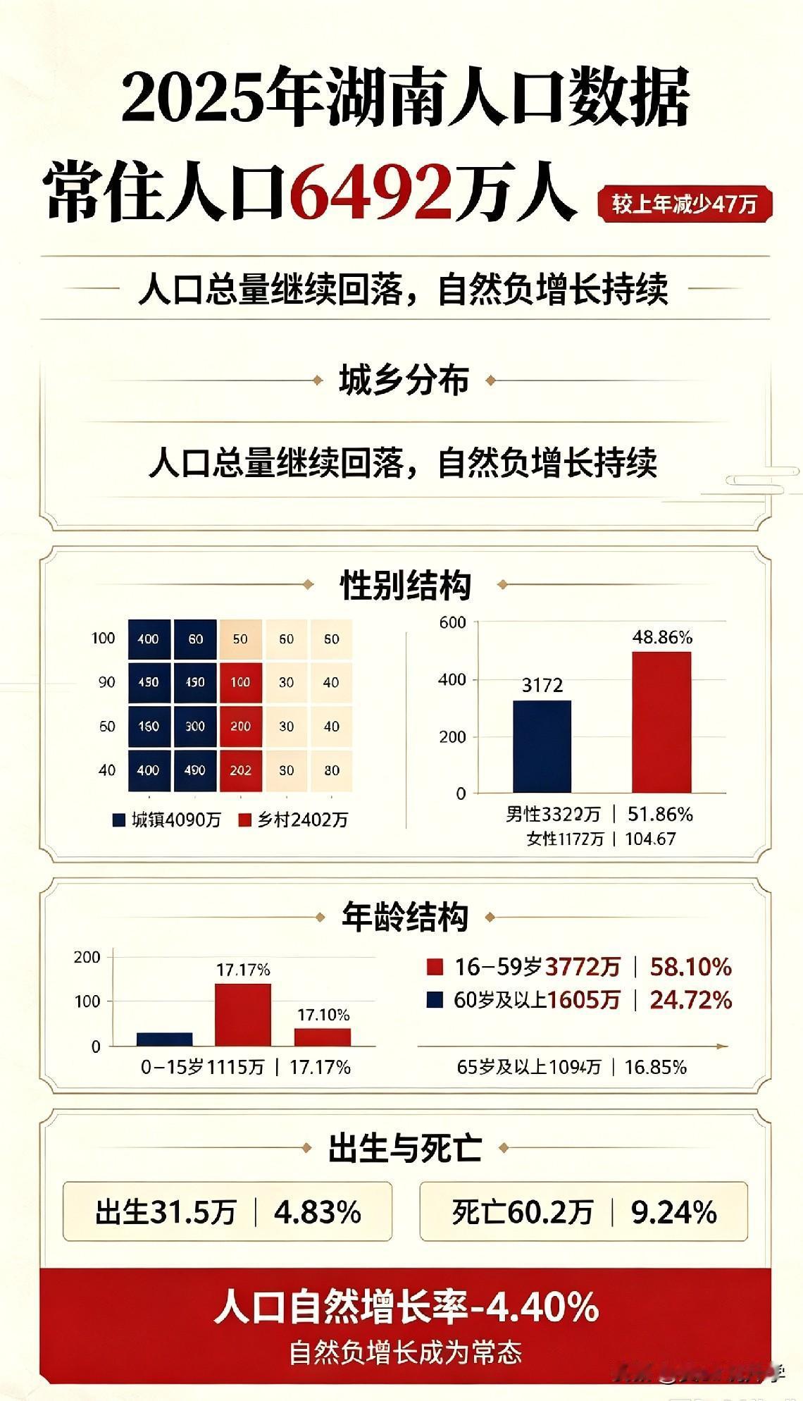 2025年湖南省人口数据：出生人口31.5万人，死亡人口60.2万人，死亡人口比