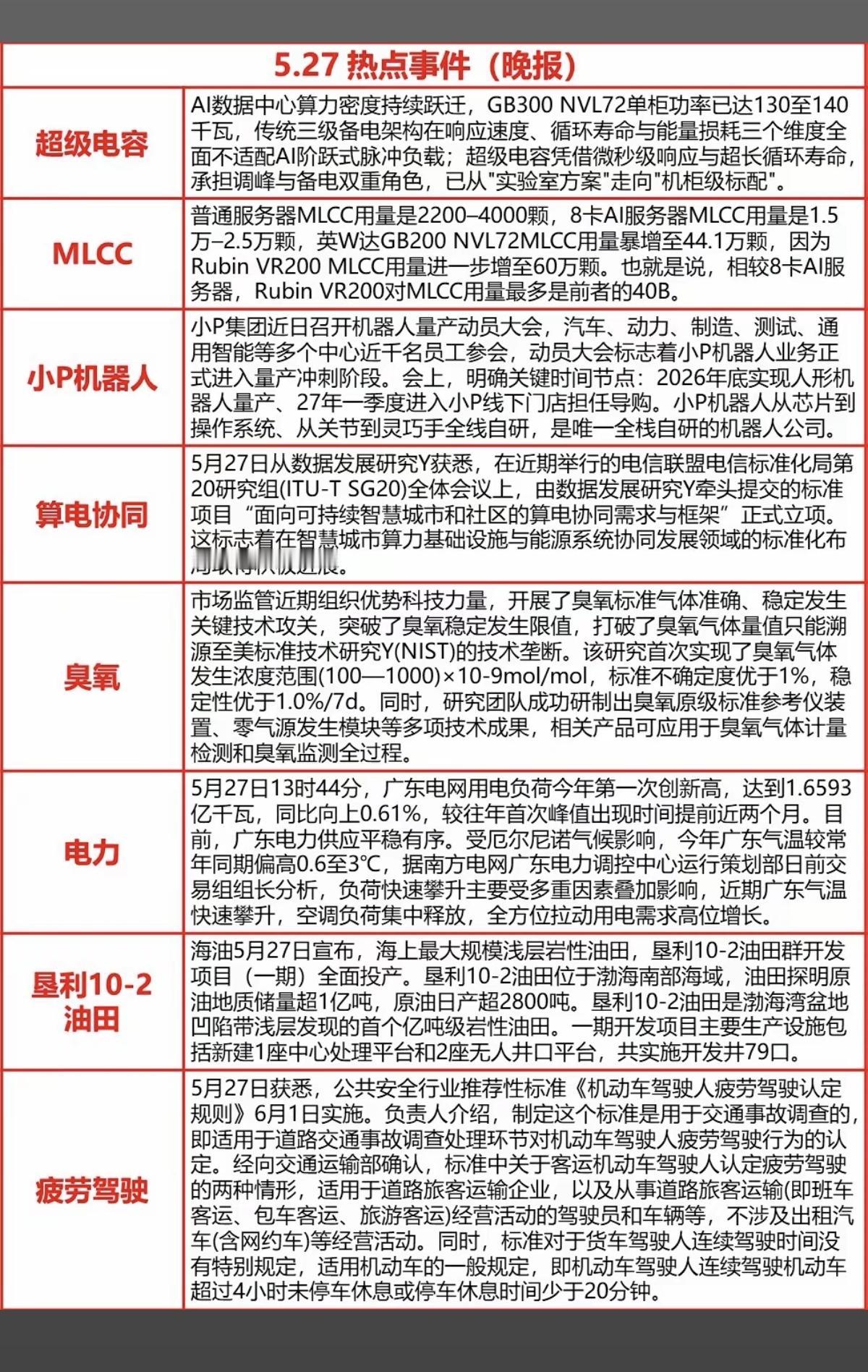 5.27周三晚间财经热点信息汇总！1.超级电容MLCC2.小P机器人