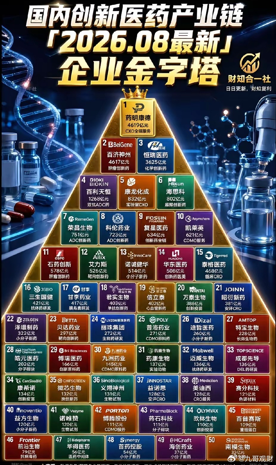 创新药，药创新，假如，八月份会从里面诞生一只妖股，你们猜是哪个？未来三年药明康德