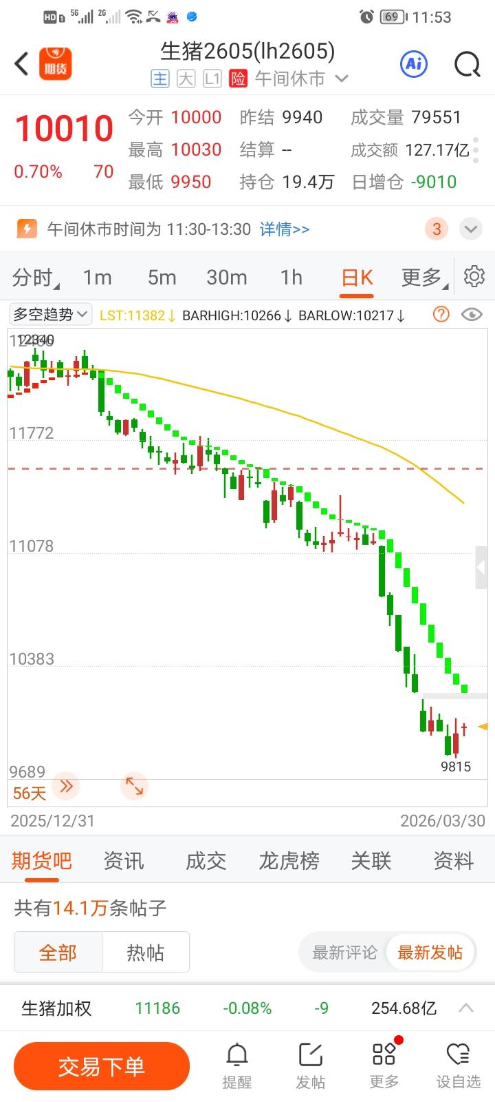 机会降临，错过可别怪老天！猪周期已下行两三年，吨价跌破万元，该淘汰的基本都已出