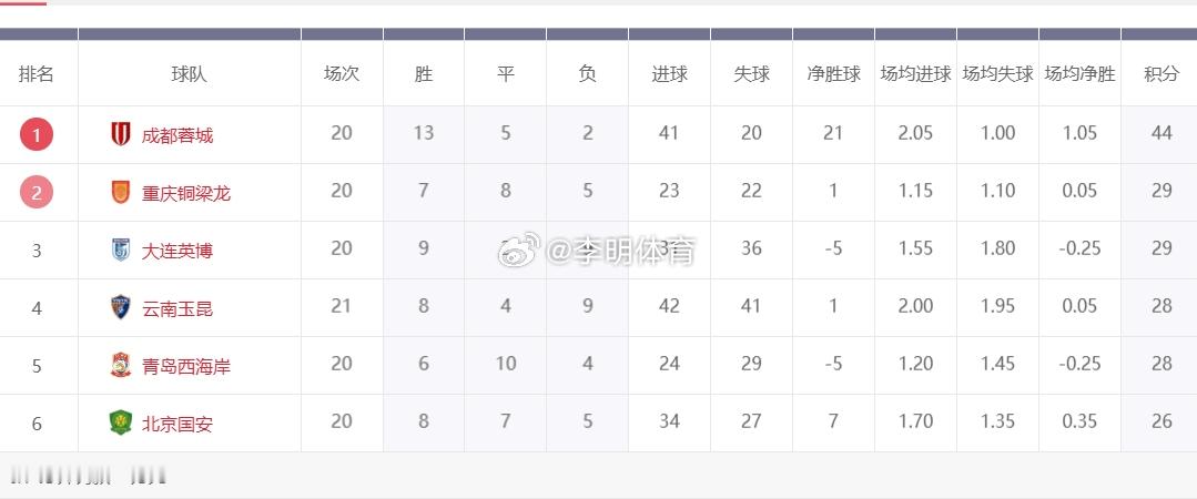 如果不是扣五分，北京国安直接第二了，这么来看，还行啊~另外，杨立瑜别再上了，广