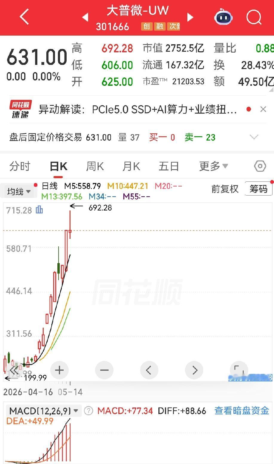 大普微，这只票最近真是把我看傻了。上市才17个交易日，股价飙了12倍，市值直