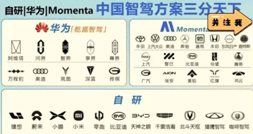 有人说，中国车企智驾竞争已分胜负，华为和Momenta吃下了90％的市场份额，而