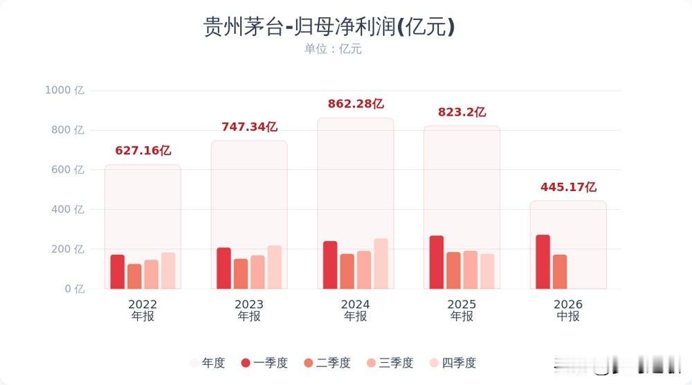 茅台公布业绩报，利润开始下滑了，不知道分红如何茅台2026半年报落地：营收90