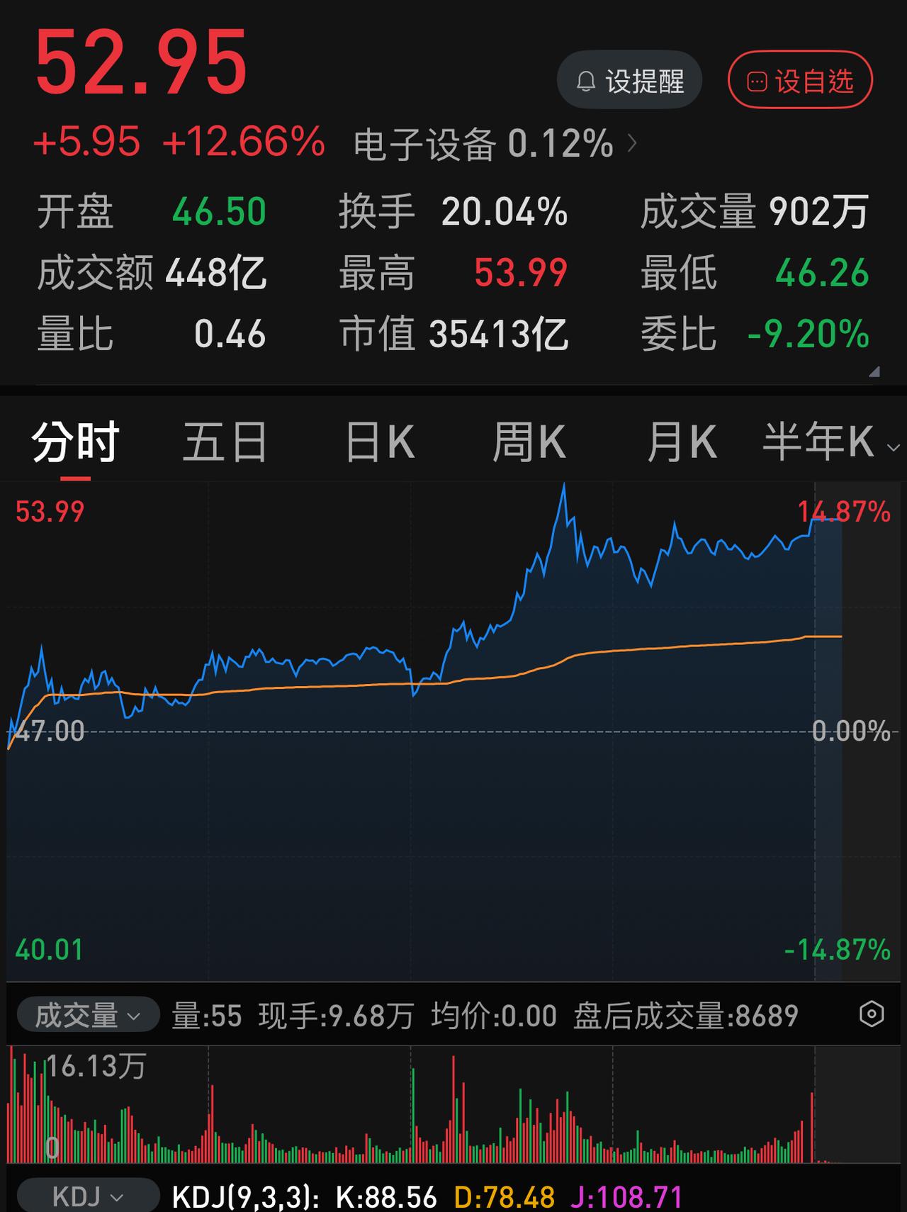 科技股顶着韩成指崩盘式下跌，触底反弹，这一波下跌是否暂时结束了？长鑫科技上市后