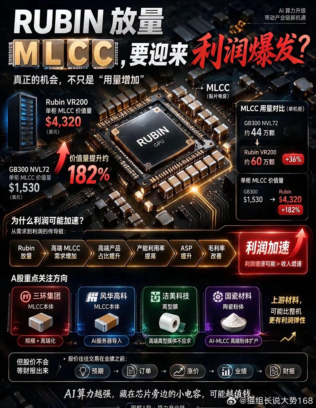Rubin平台放量，MLCC或将迎来真正的利润拐点。Rubin带来的不只是MLC