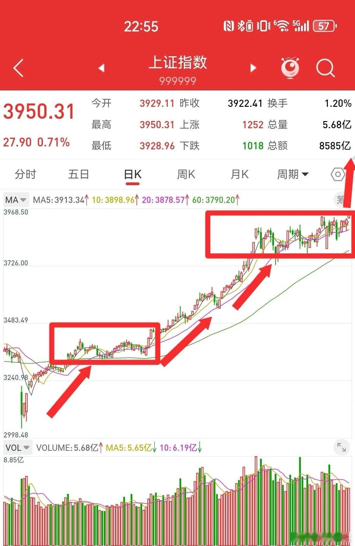 10月25日，横有多长，竖有多高。上证指数突破4000点，下一个高点是4300点