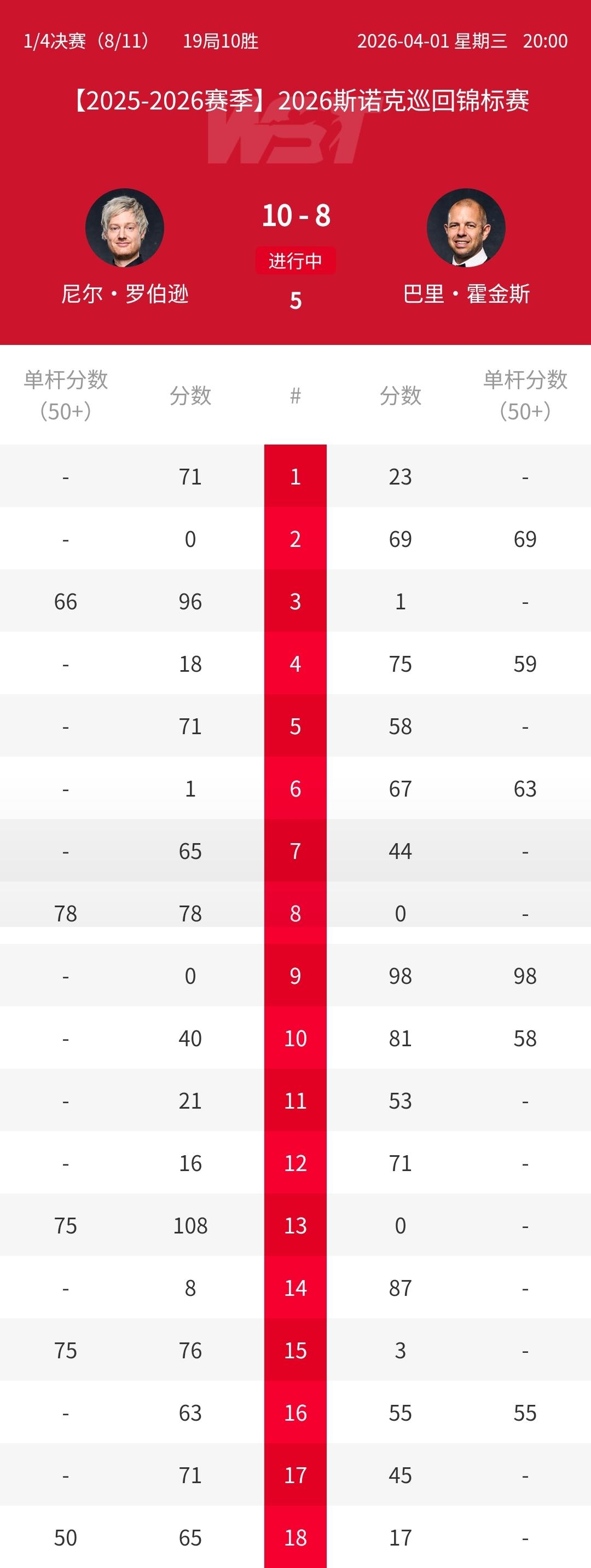 菜鸟互啄，两个人打了18局居然没有一杆单杆破百！第一阶段：罗伯逊5-3领先霍金