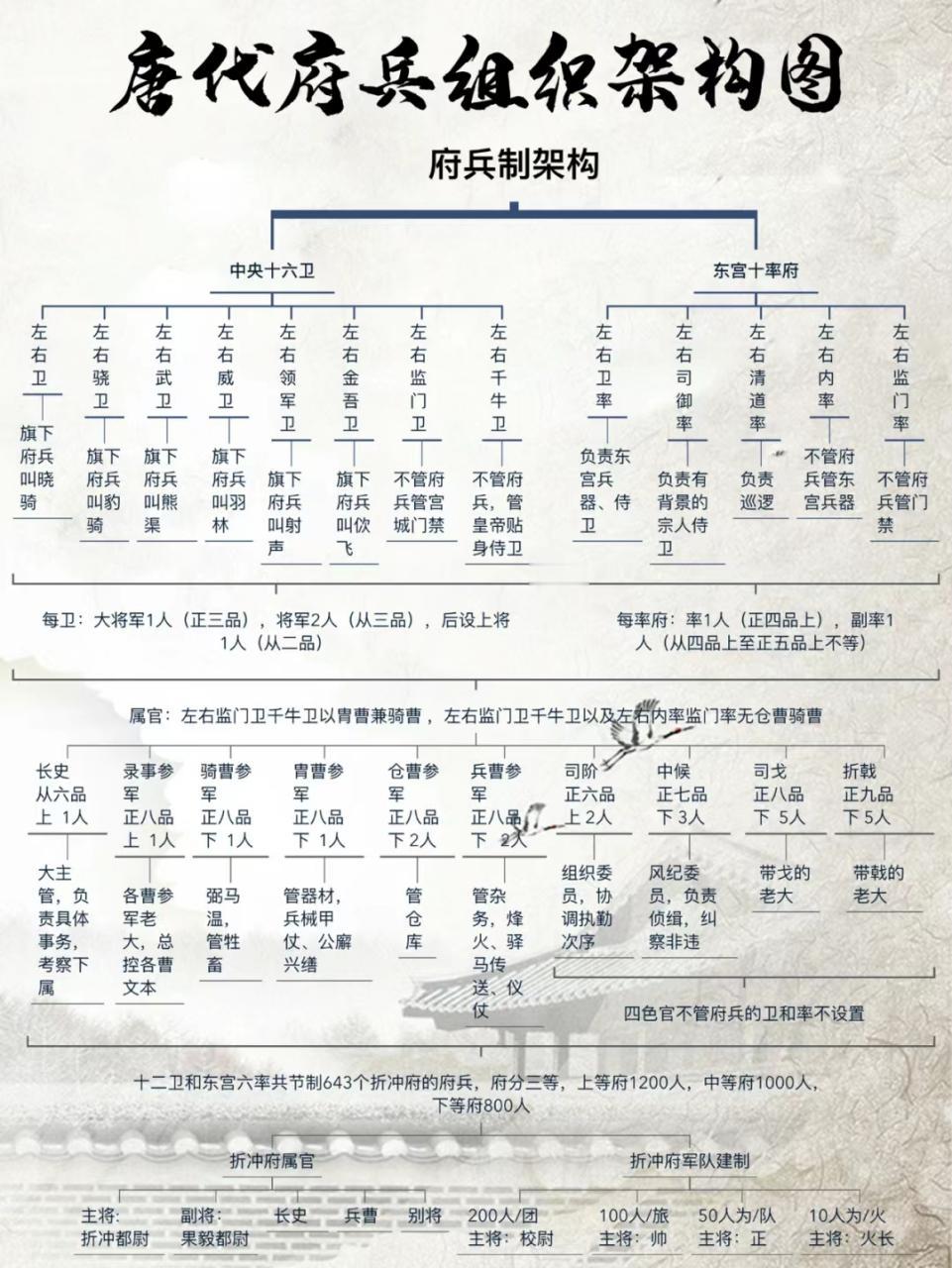 大唐的府兵制为啥会崩？府兵制是宇文泰发明的，啥意思呢？就是有点全民皆兵的意思