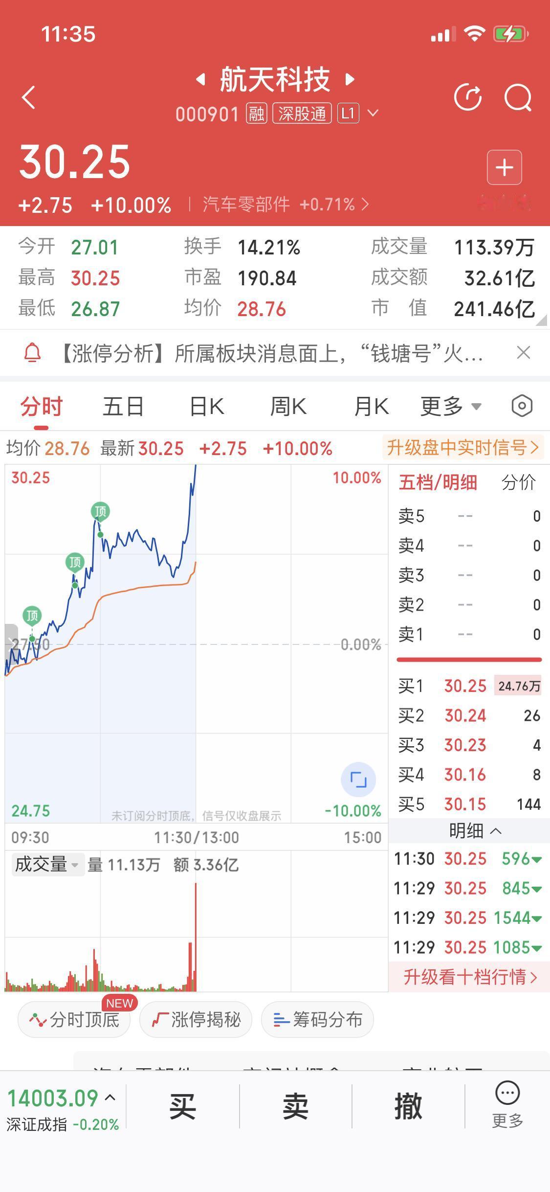 我昨天入手航天科技，今天就涨停，这感觉就像坐了火箭！现在商业航天可是超级大题材，