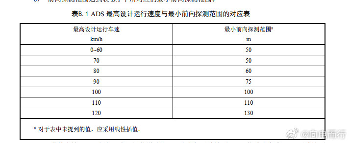 这两天看到不少人再发L3/L4必须要上激光雷达，回头看了一下这个文件，甚至里面就