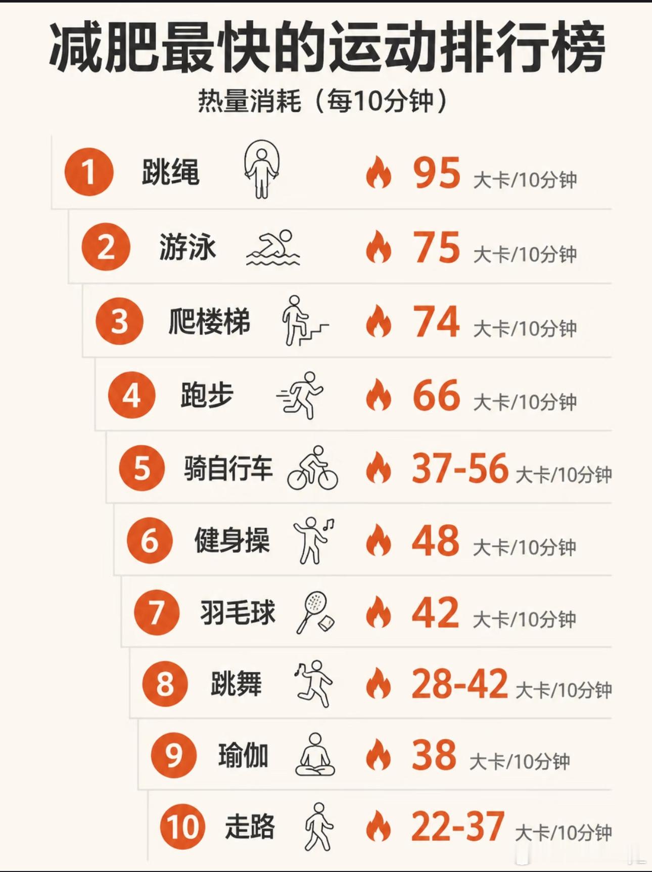 减肥最快的运动是有氧。以下是消耗热量的排名。减肥减肥方法肌不可失减肥​