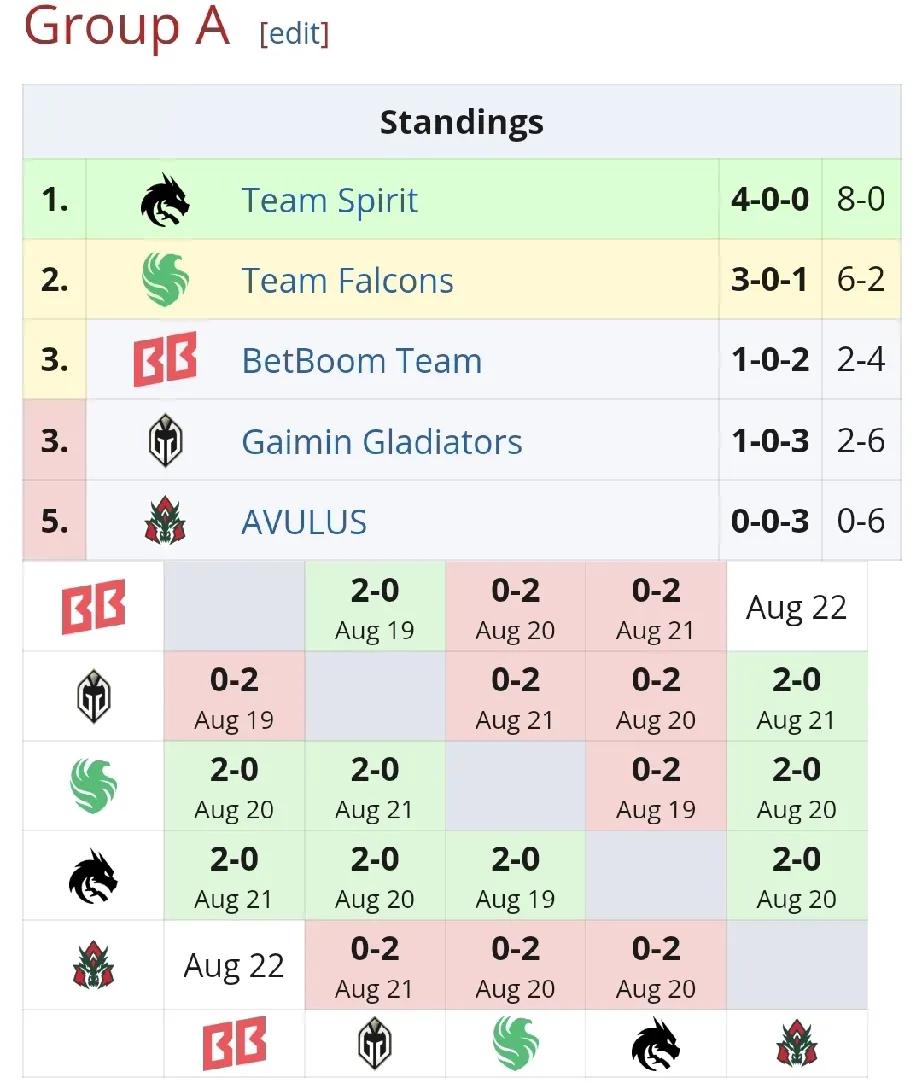 DOTA2:裂变宇宙S6小组赛，TBD无缘淘汰赛TBD0:2Liquid