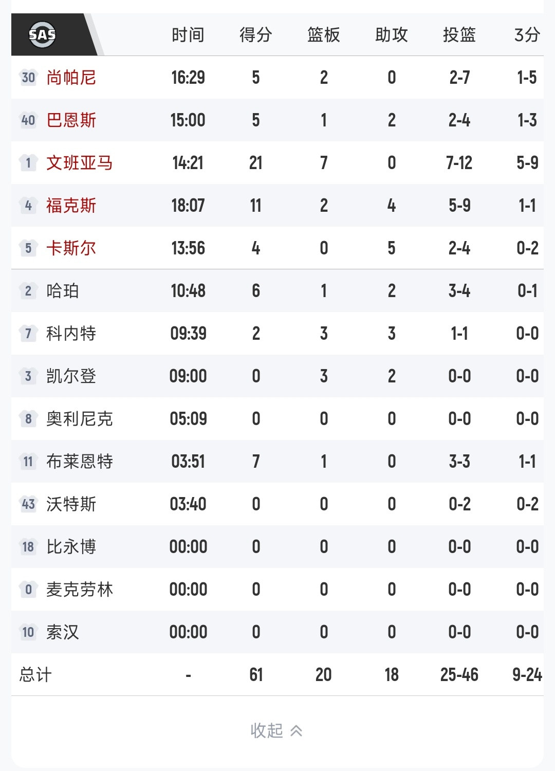 半场马刺11人轮换只领先4分！第三节不看了，应该不会有马三崩