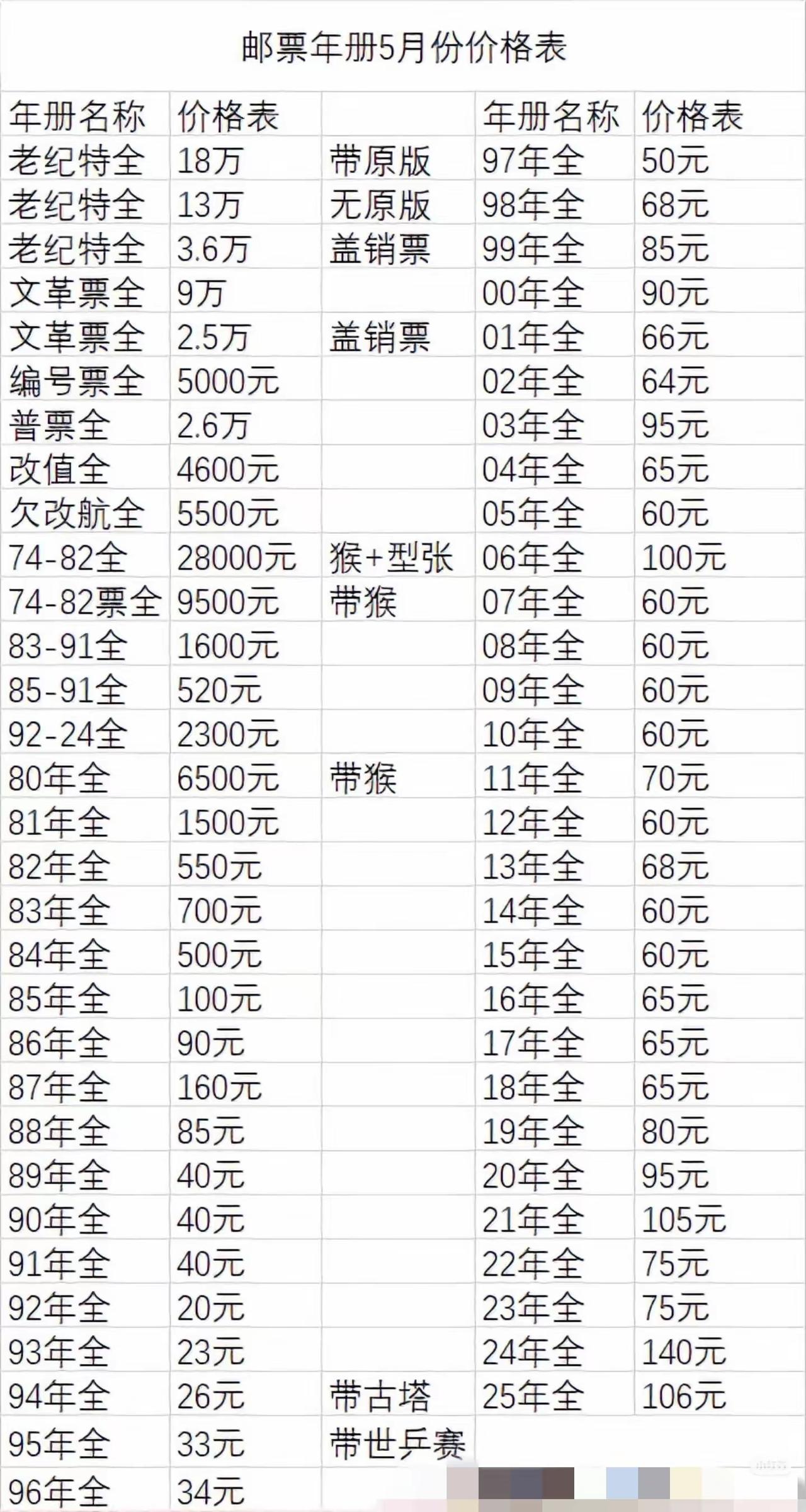 留了多年的邮票跌成这个熊样了，这究竟是谁的过错呢？