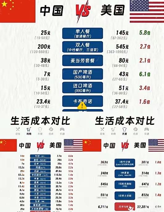 美媒公布中美个人开支消费对比，结果一出，媒体安静了......美国:电费每月人