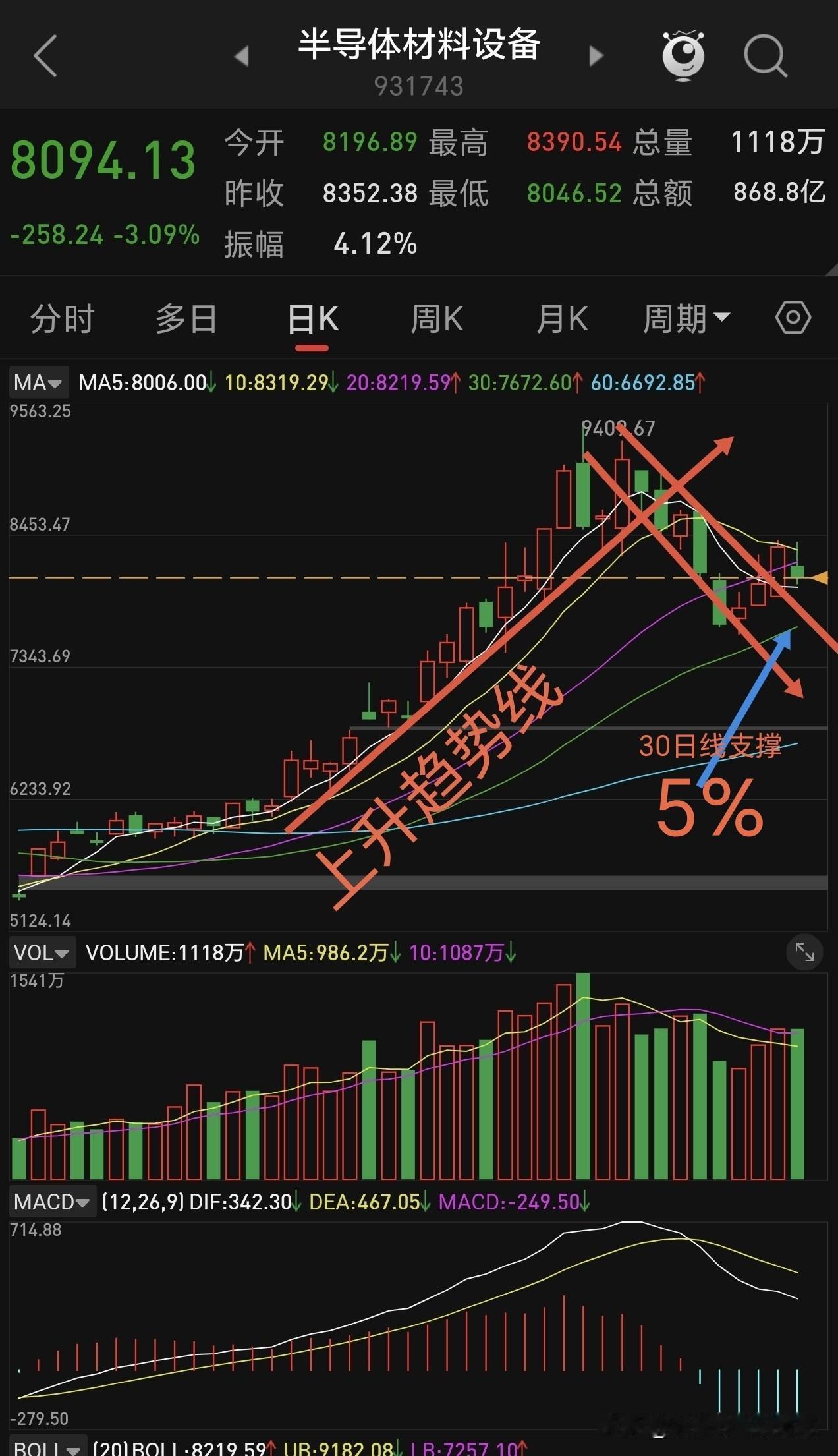 半导体材料设备与存储芯片下周操作。周五美股科技板块大跌，主要是半导体材料设备与存