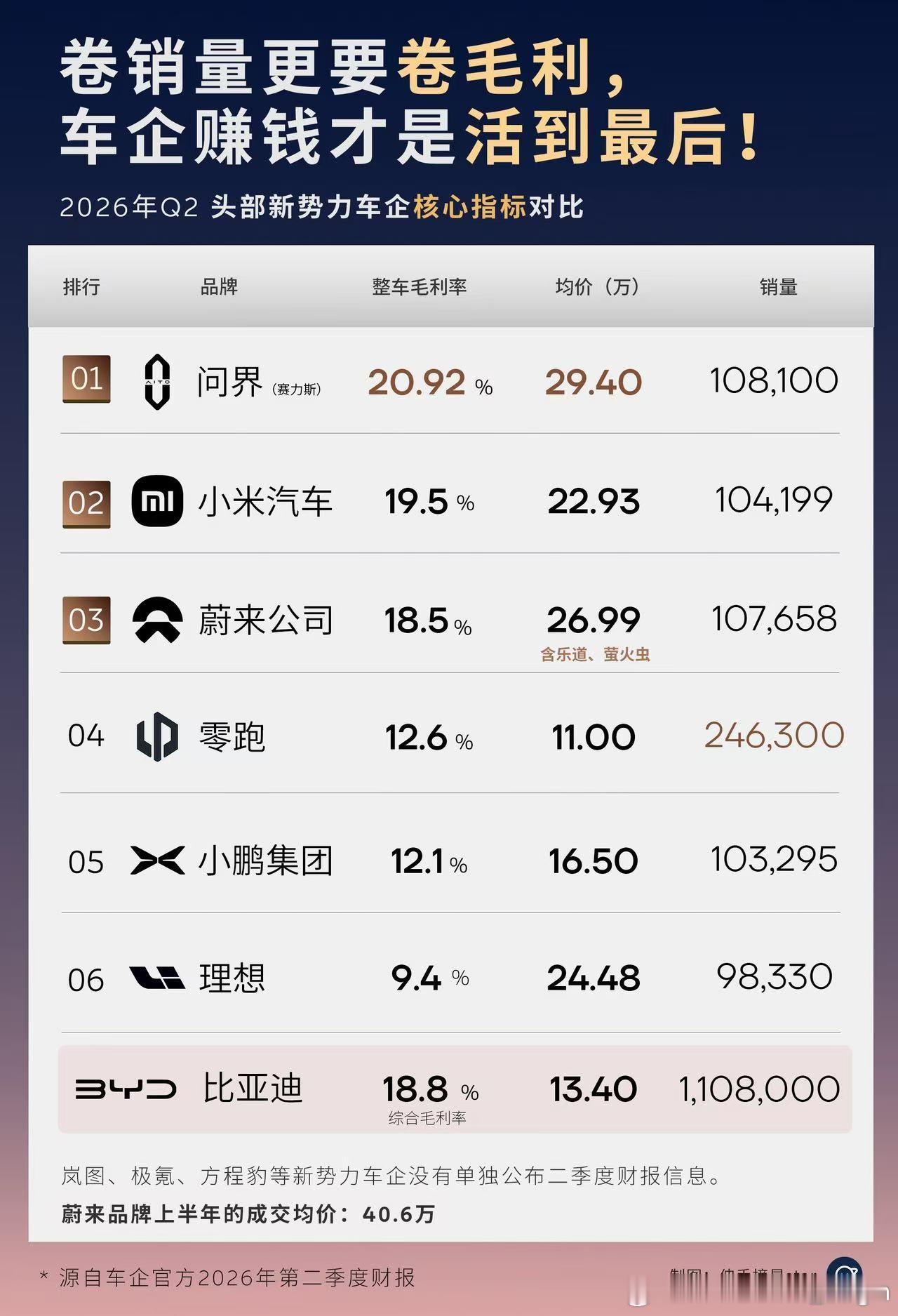 比亚迪的销量这么高的情况下，没想到它的综合毛利率也不逊色。相比之下，零跑的规模效