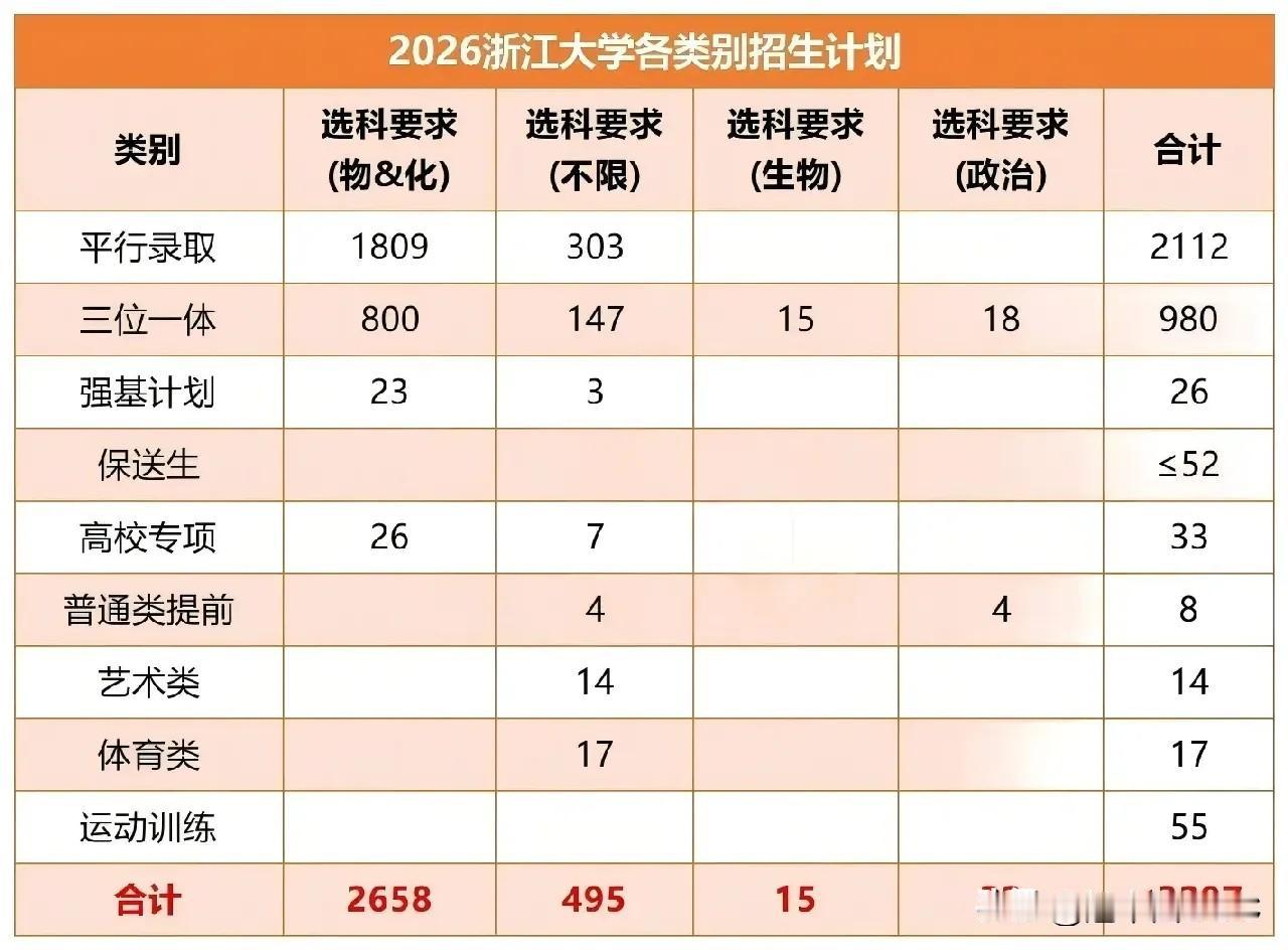 浙大2026招生计划：3297个名额，八成要"物化捆绑"，文科生还剩几扇门？