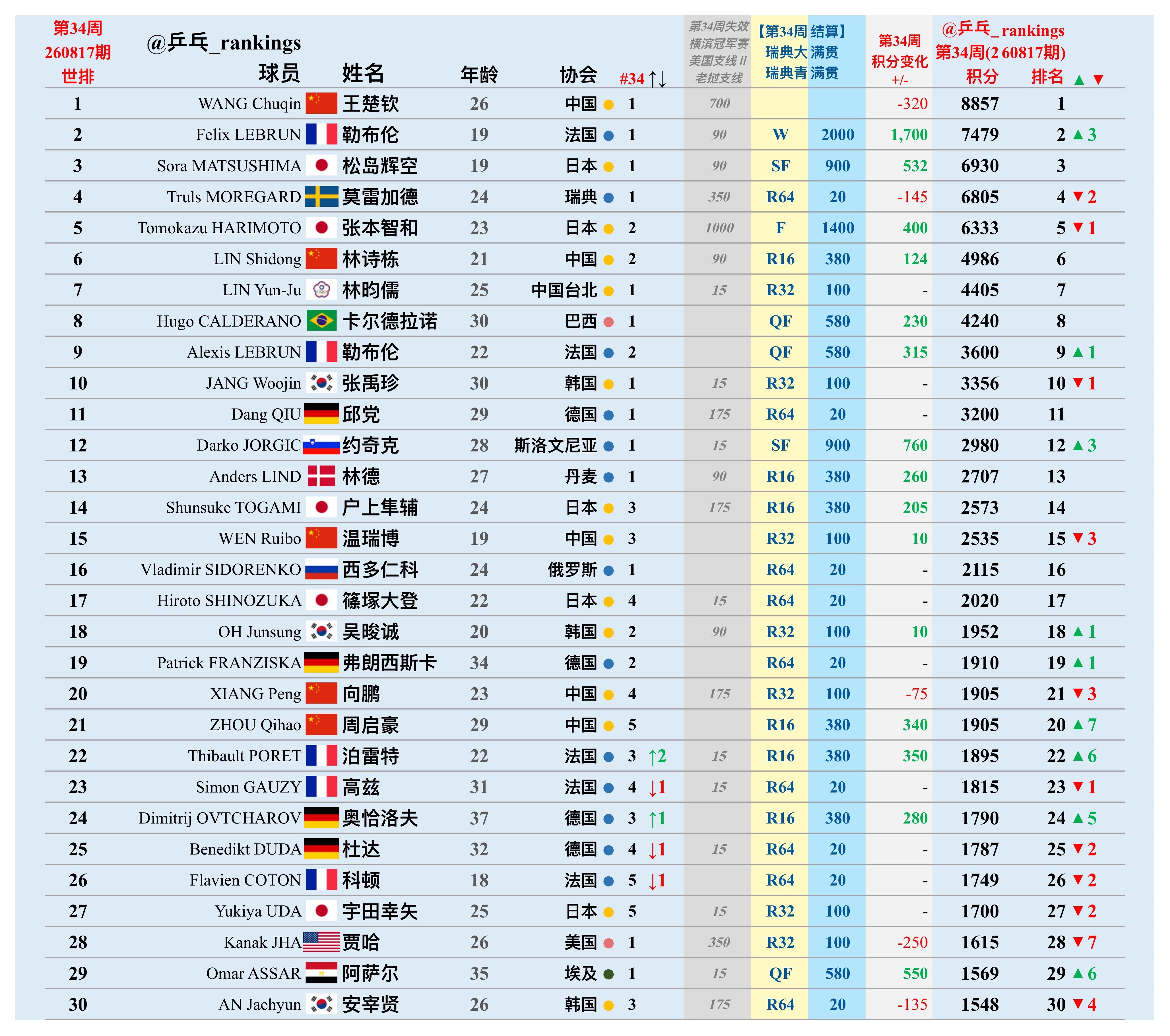 第34周世排积分变化（20260817期）【男单】🔺本周结算•WTT欧洲大满