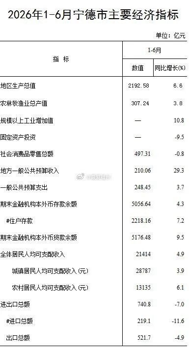 宁德今年上半年GDP增速不出意外又是全省第一