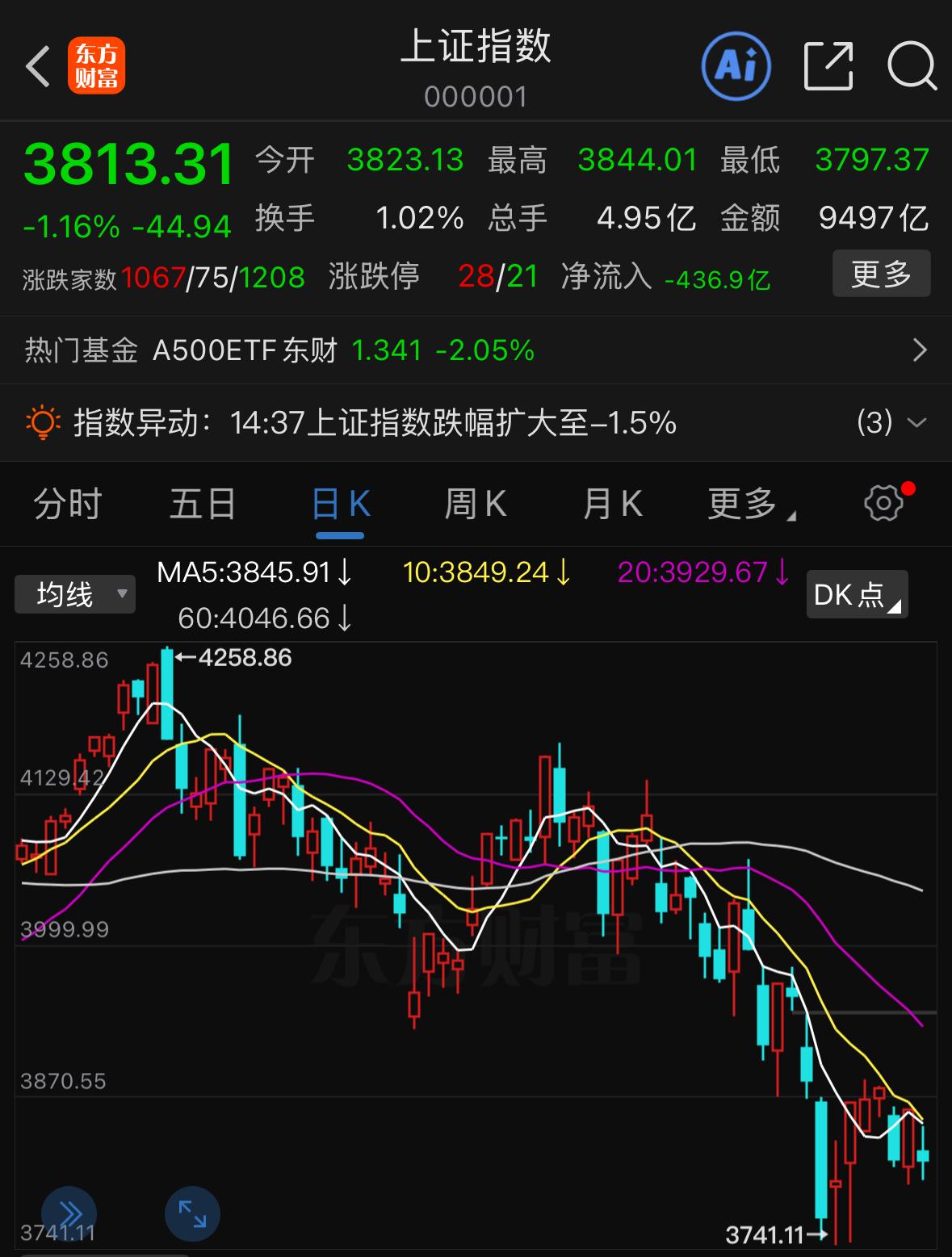 昨天行情义无反顾向上反攻，今天盘面却毫无抵抗震荡下行。短短两个交易日，市场风向近