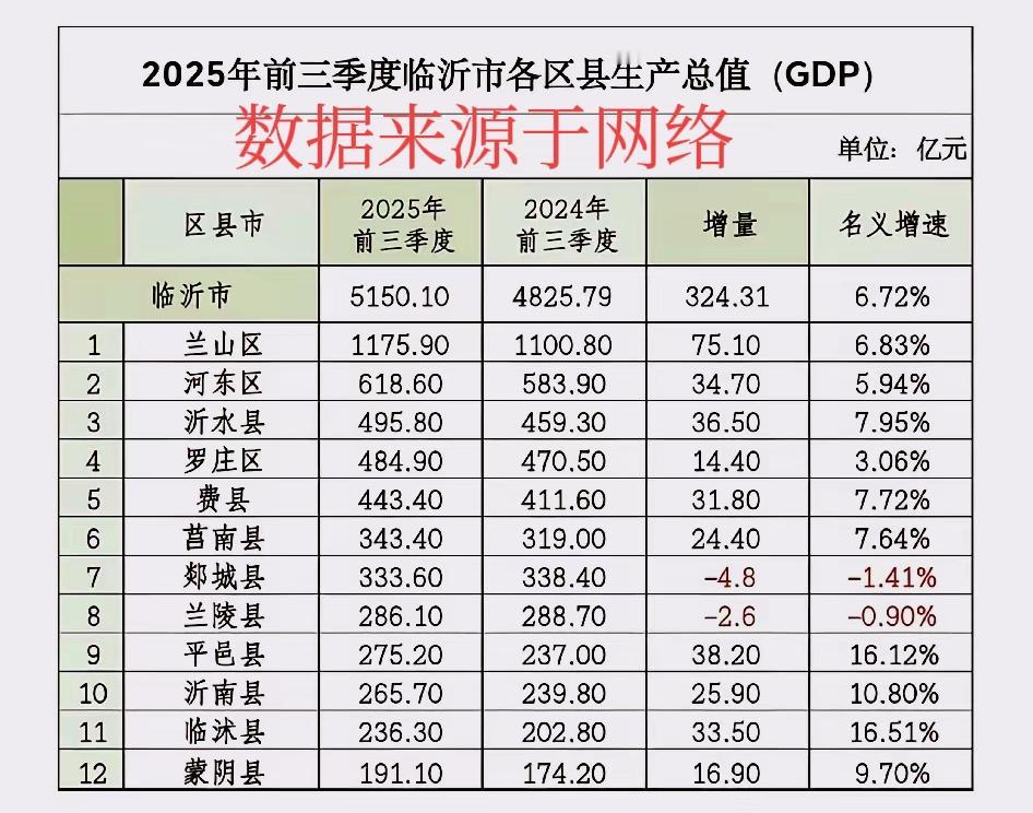 单从数据看，沂水县的确发展的不错，能够在临沂靠前，甚至超过了工业重镇罗庄区，费县