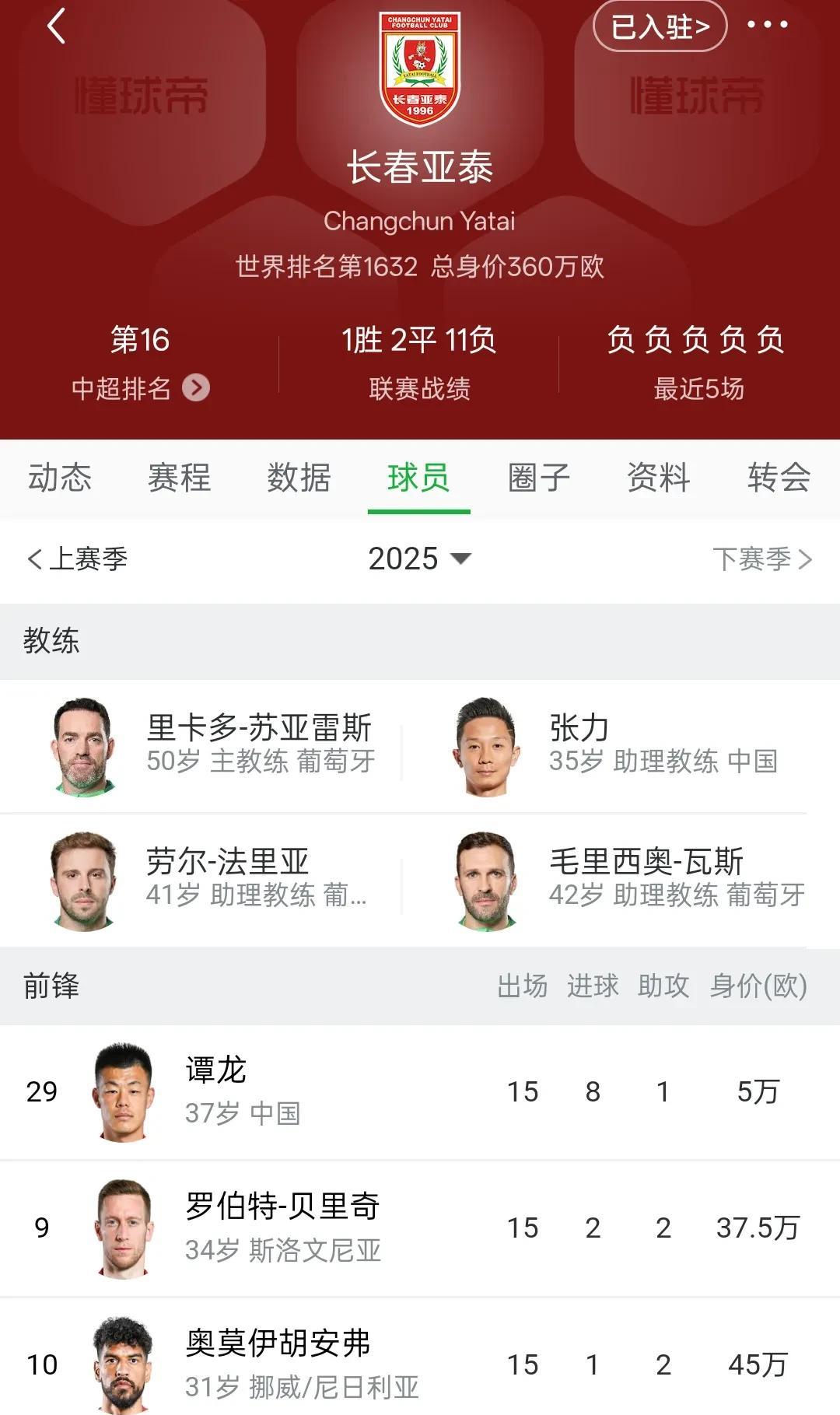 中超身价排行榜丨长春亚泰身价只有360万欧元，贝里奇身价跌到37.5万欧元，奥莫