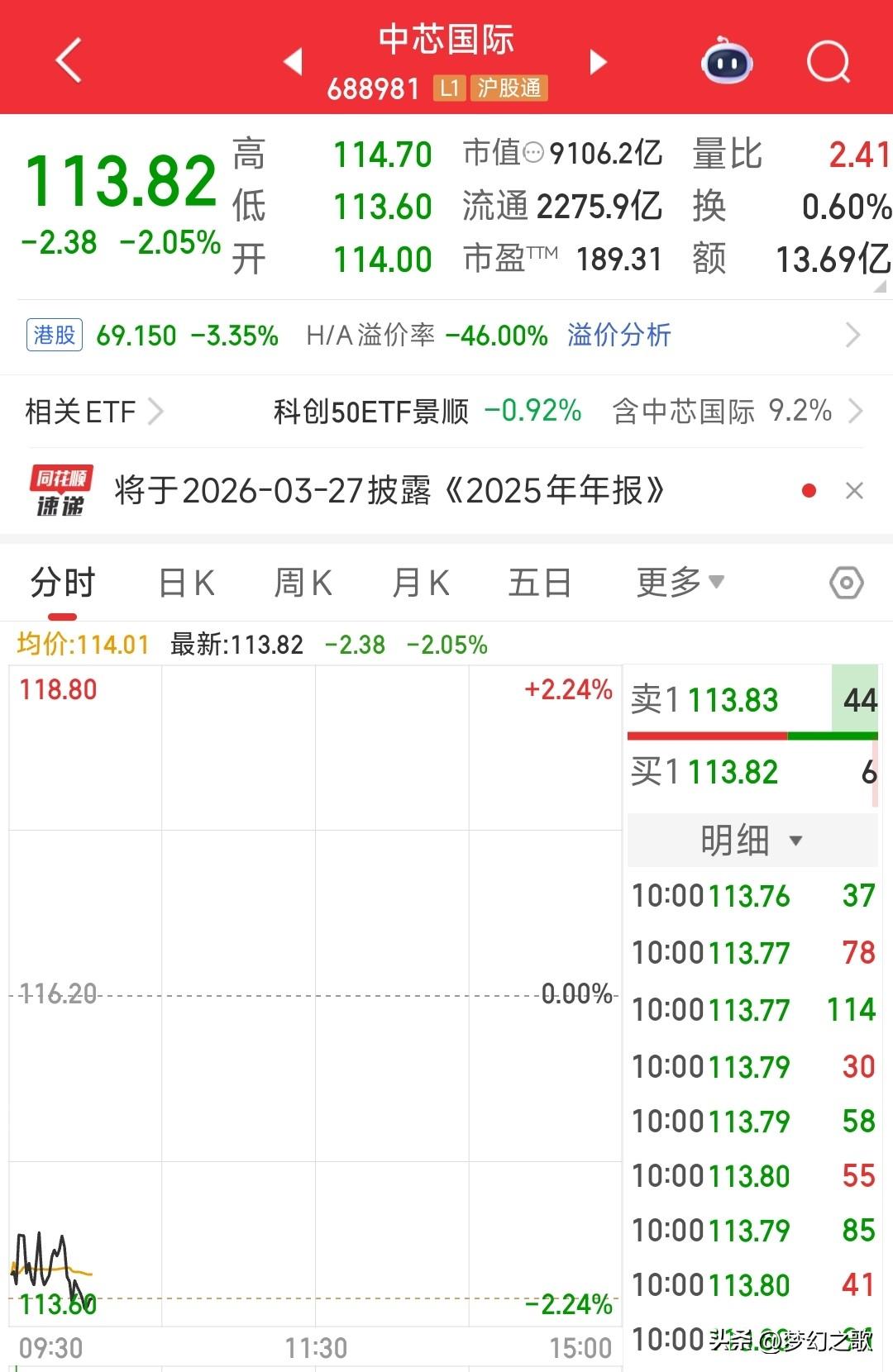 利好消息来了不涨反跌，科技股不跌才怪座谈半导体龙头发布业绩报，中芯国际完全是超
