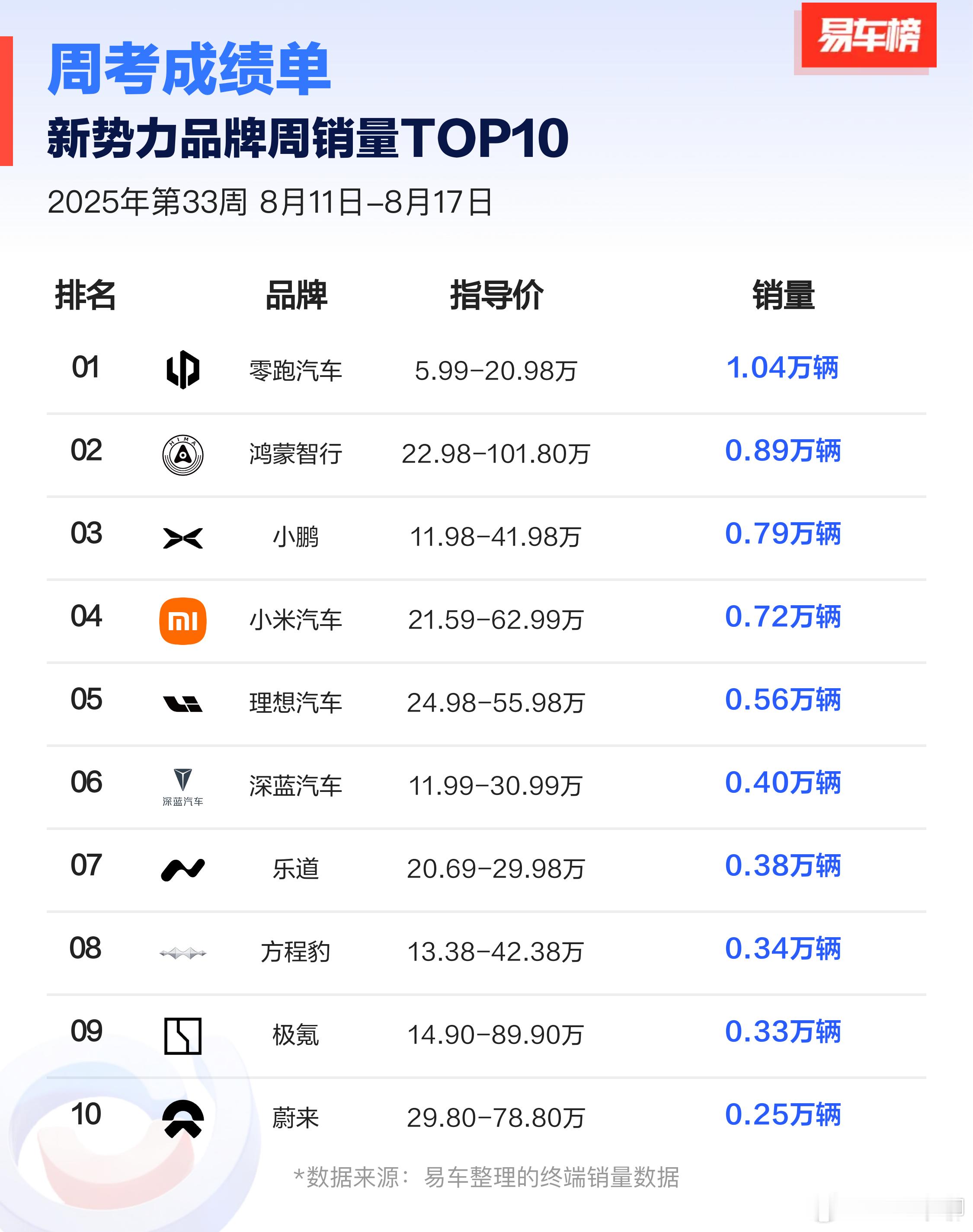 新势力周销量榜。图一是鸿蒙整合版，鸿蒙智行排第二。图二是鸿蒙拆分版，问界排第三。
