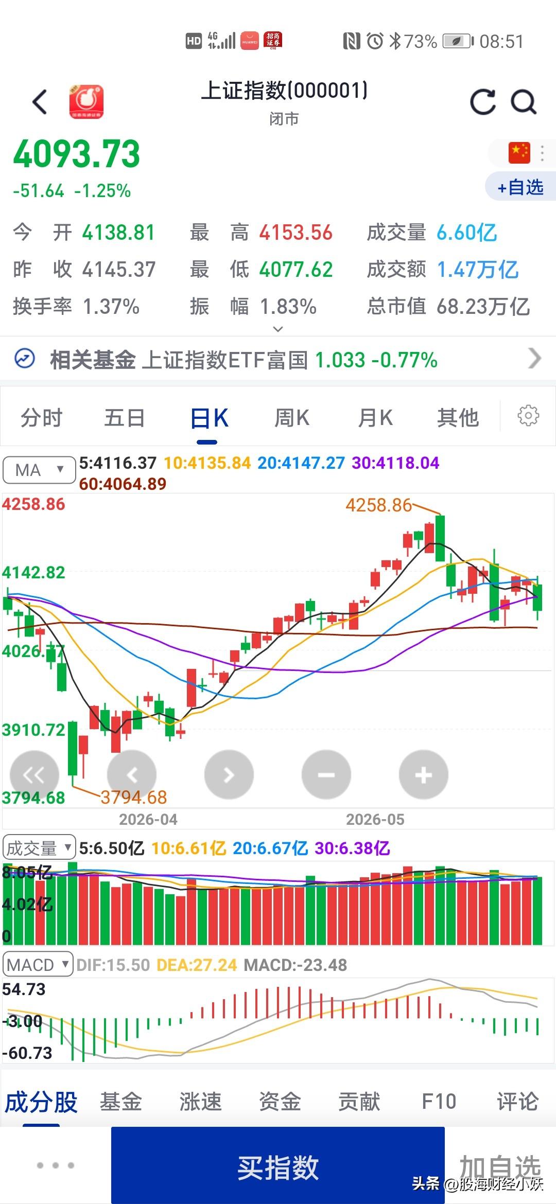 昨天大盘大跌按常规来说今天今天的大盘，我个人观点是，今天又是黑色礼拜四，昨天