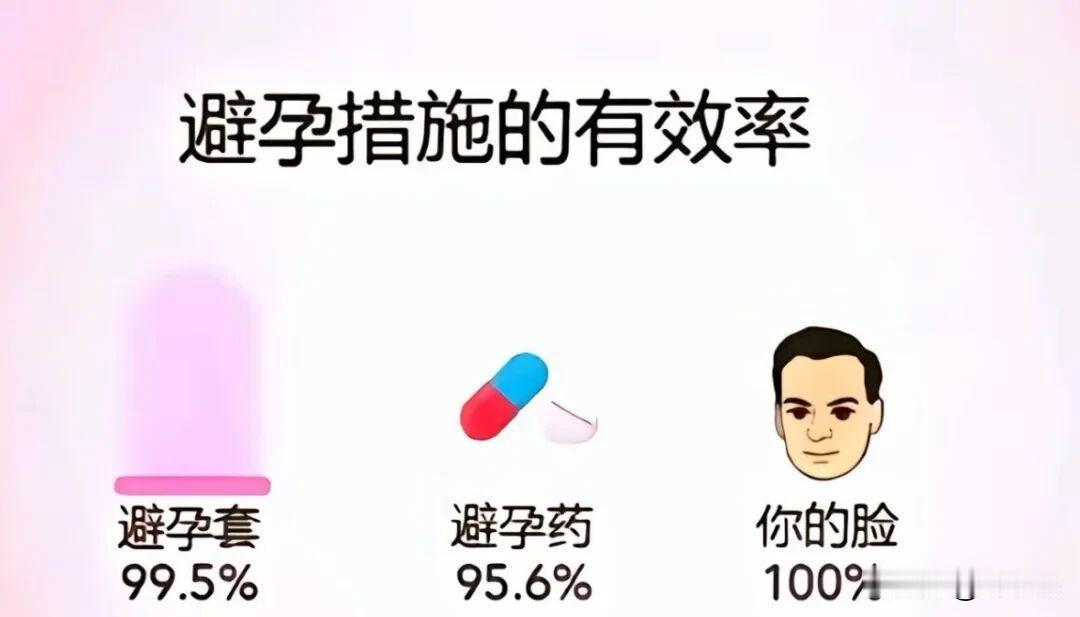 哈哈，避孕的有效措施！真假的！避孕套99.5%避孕药95.6%你的face