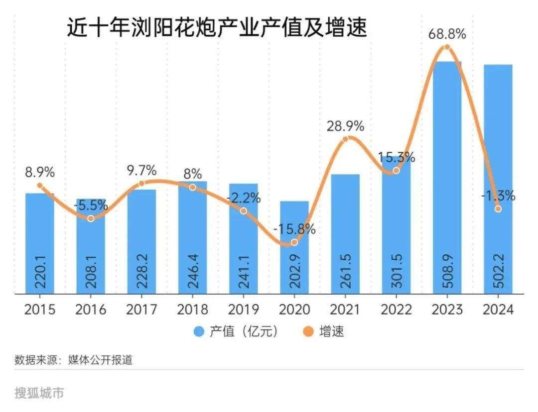 烟花产业，浏阳的双刃剑。作为中国花炮之乡，烟花是浏阳三大支柱板块的老大哥。20