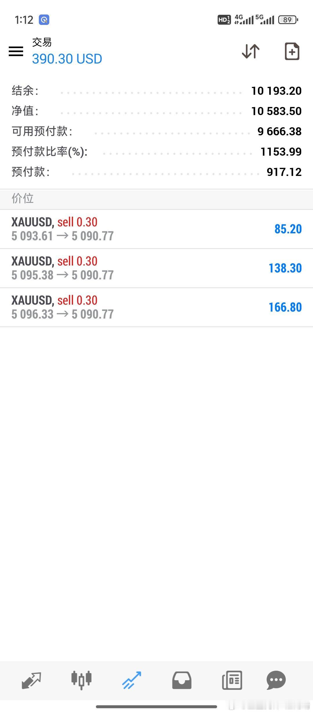 外汇黄金在对面狂风暴雨的时候，比拼的是谁能在这场灾难中活下来。因为暴风雨不是你