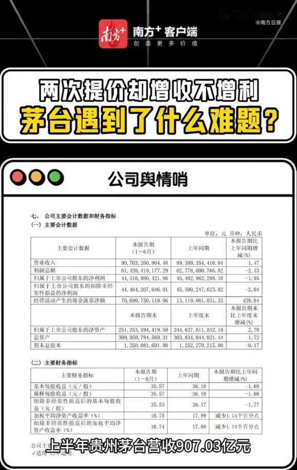 茅台史上首次半年利润下滑：两次提价利润反降，茅台半年报戳破“囤货必涨”二十年神话