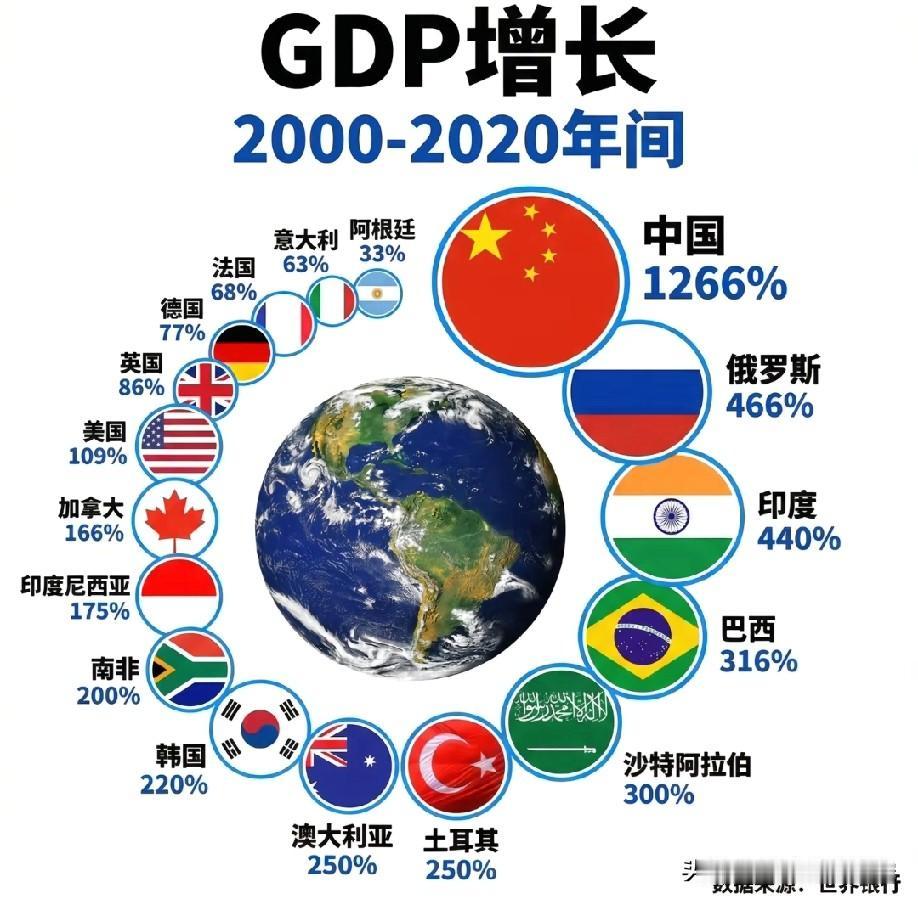 2000年到2020年这二十年世界各主要国家GDP增长排名情况，2000年到20