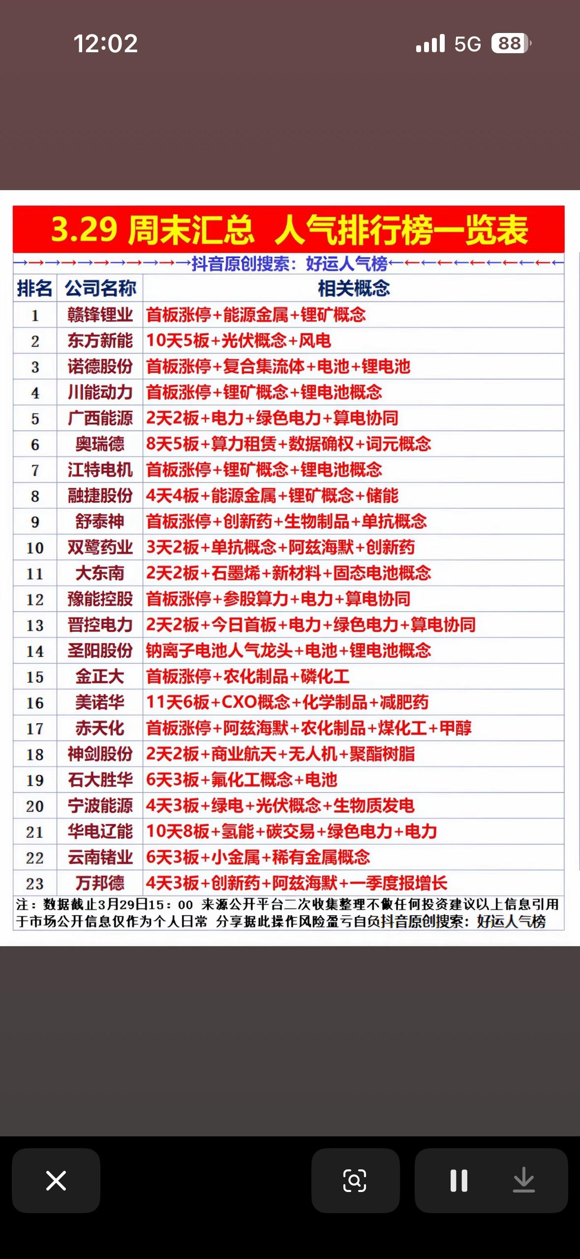 3.29周末人气榜：锂电光伏强势霸榜，算力医药暗藏机遇周末市场人气风向标出