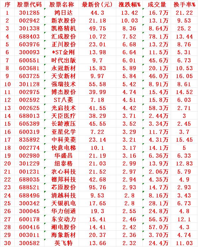 7月28日，MACD日线金叉的30名单汇总1鸿日2新农3凯格4