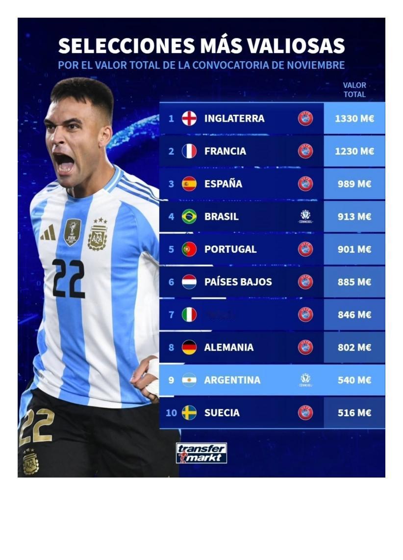 在最新的一期国家队身价排名中英格兰、法国、西班牙高居前三，阿根廷位列第九！①英