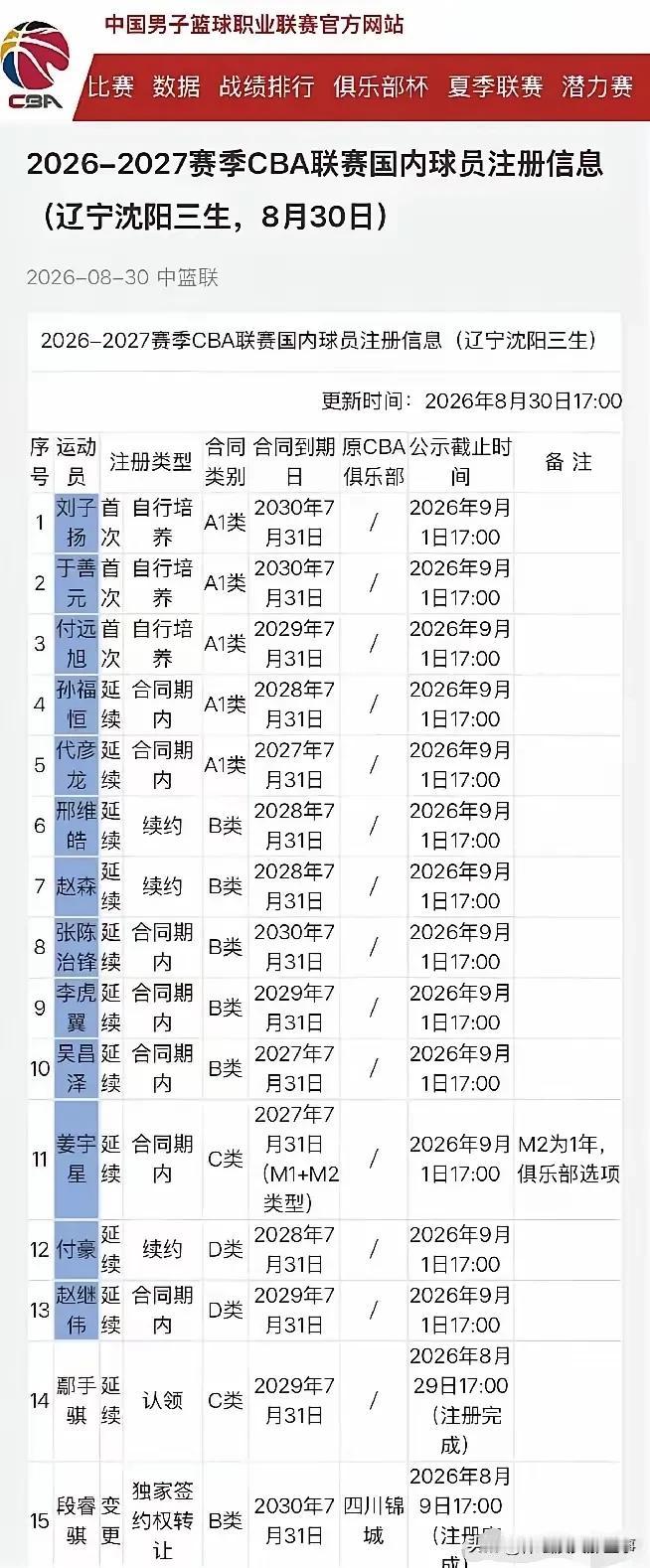 辽篮公布最新注册球员名单，从名单中还是可以看到一些重要信息，首先是年轻小将于善元