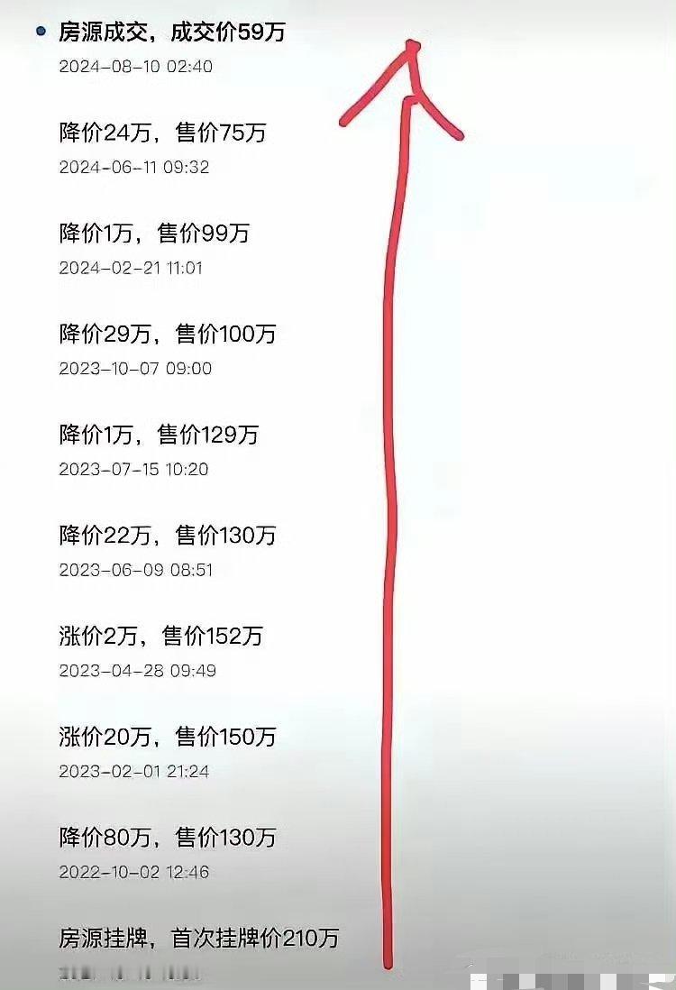 当初220买的房子，现在59万卖了？​​​