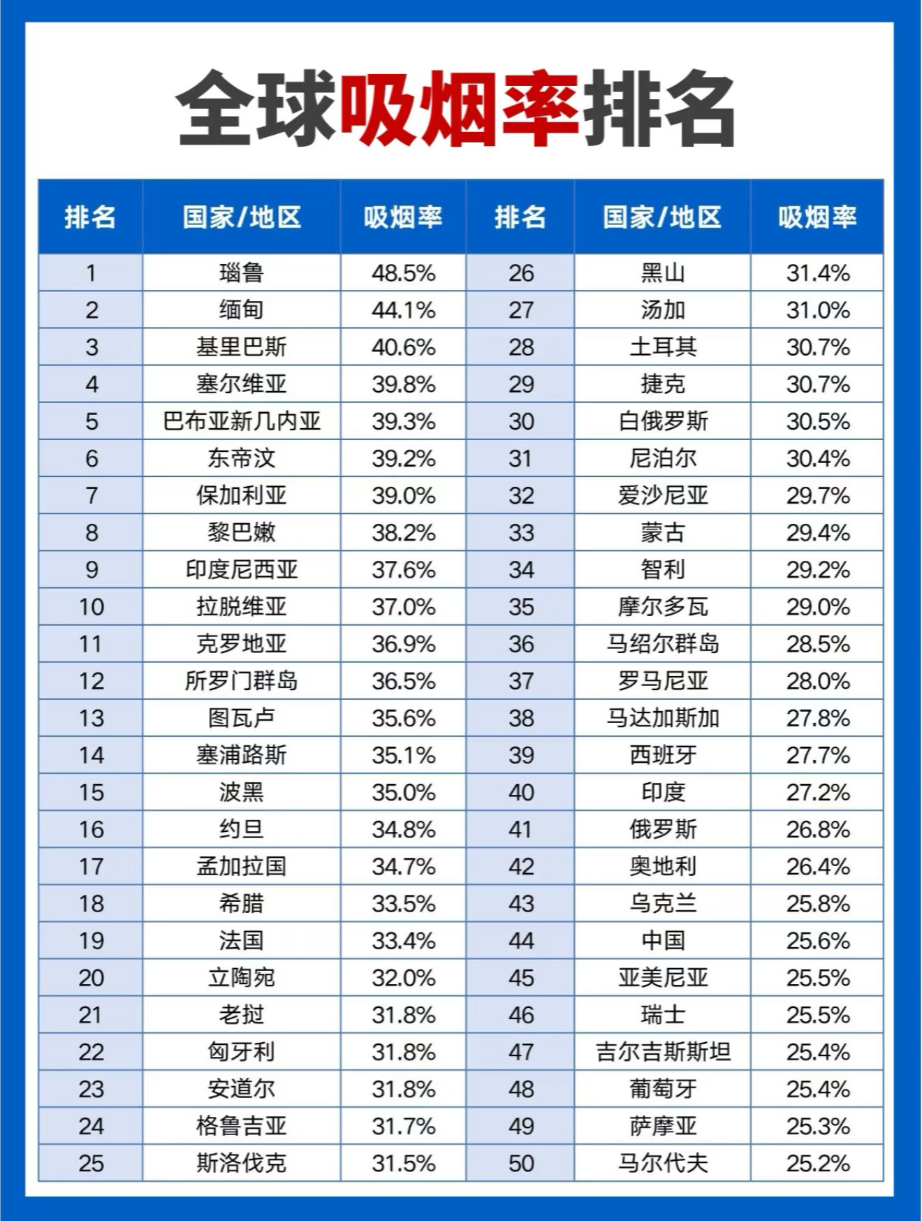 全球吸烟率排名，我们第44位25.6%，你肉眼可见这几年身边吸烟的人多了还是少了