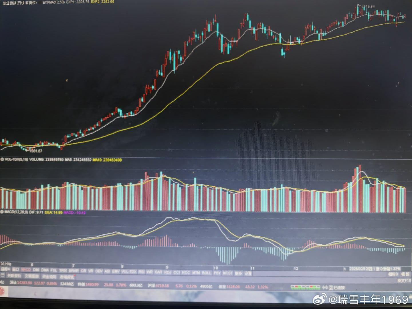 创业板EXPMA指标，通道保持。今天，黄线大约会上移到3255点左右。目前为止，