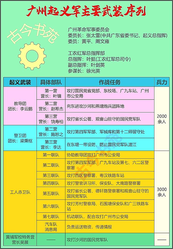 广州起义军，编制序列一览如图所示：这场起义是由张太雷领导，叶挺则是这次军事部