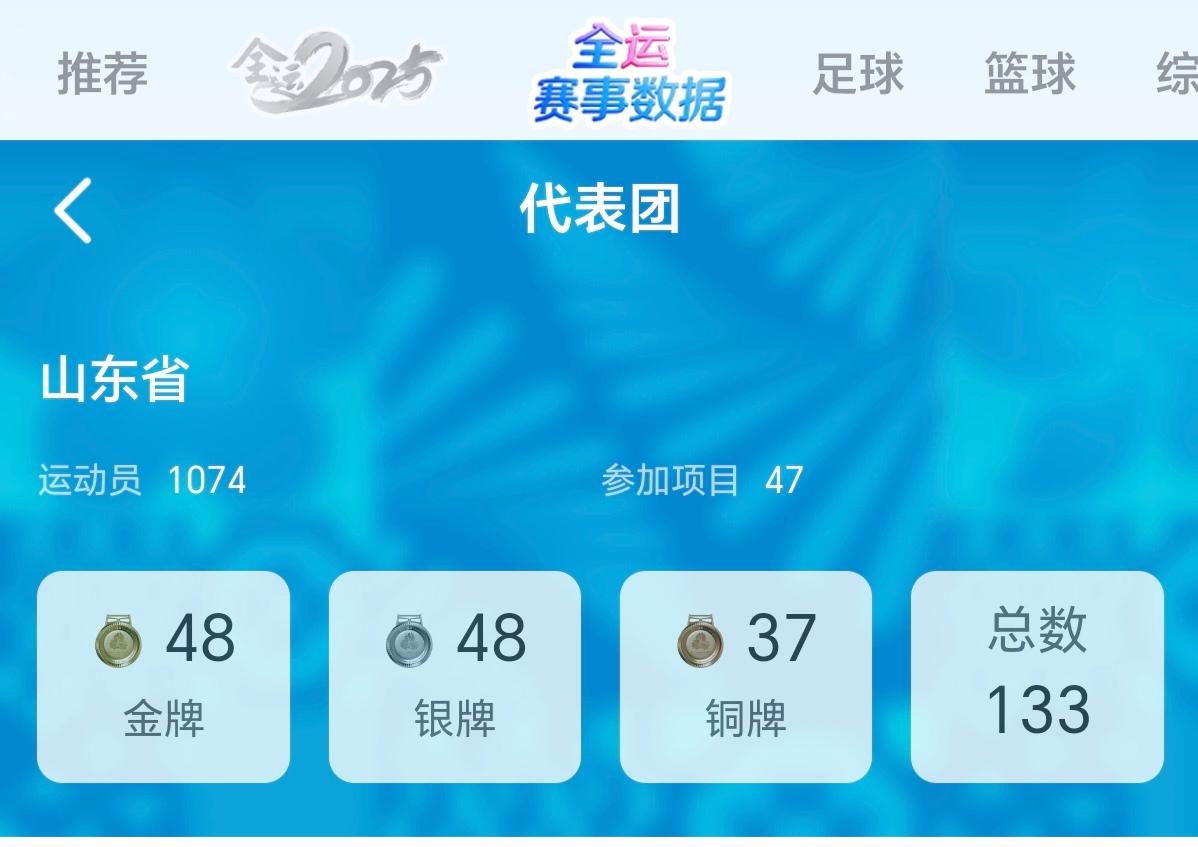 截止到11月20日15：00，目前在全运会中获得金牌数量最多的代表队，是山东代表