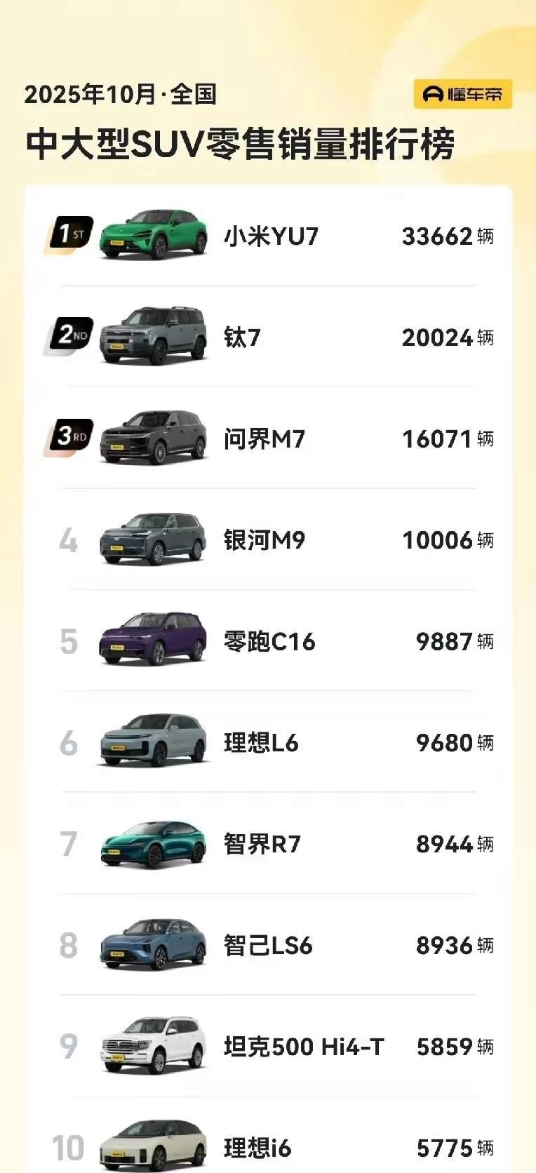 十月份钛7总算是一车之下，2万台以上，仅次于大网红yu7。不过不羡慕。目前