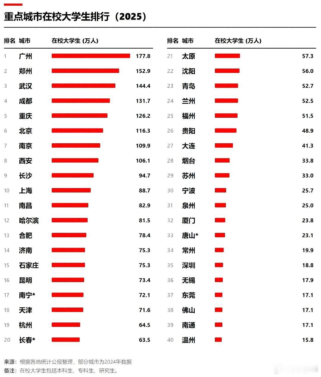 在校大学生排行