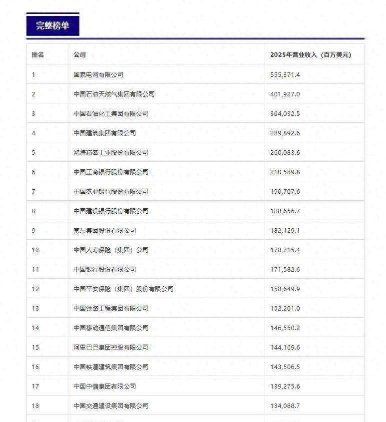 京东，又杀进前十了！2026年《财富》中国500强榜单一更新，整个互联网圈立刻跟
